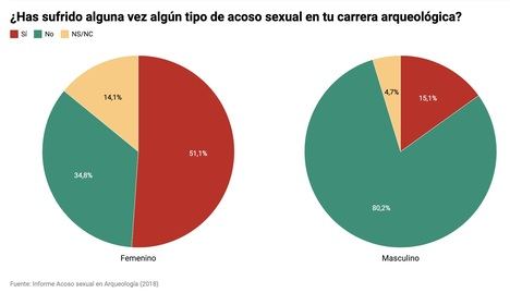 Entre el 33 y el 51% de las trabajadoras de arqueología en España han sufrido acoso sexual